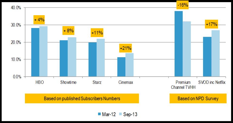 Figure 17: Subscribers to premium channels in the US (%of TV households) Source: SNL Kagan (subscriber numbers), NPD Survey of 7,500 TV households This contradictory evidence seems to be based on the