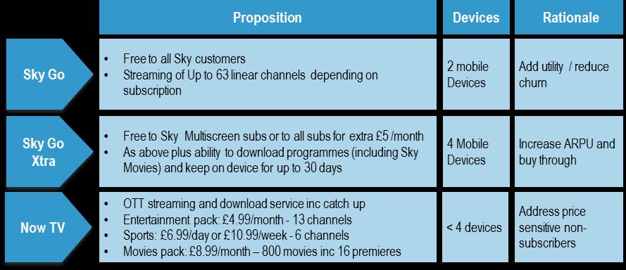 Sky has responded by expanding its offering to the consumer First, it is looking to tie in existing consumers with added flexibility (mobile services such as Sky Go), greater utility (such as triple