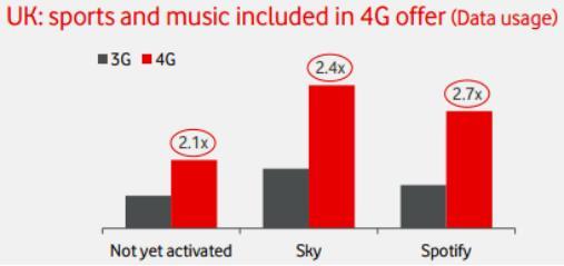 Increase data usage: bundling is an effective way for mobile operators to increase data usage. Similar deals with Spotify and Sky Sport have seen impressive results.