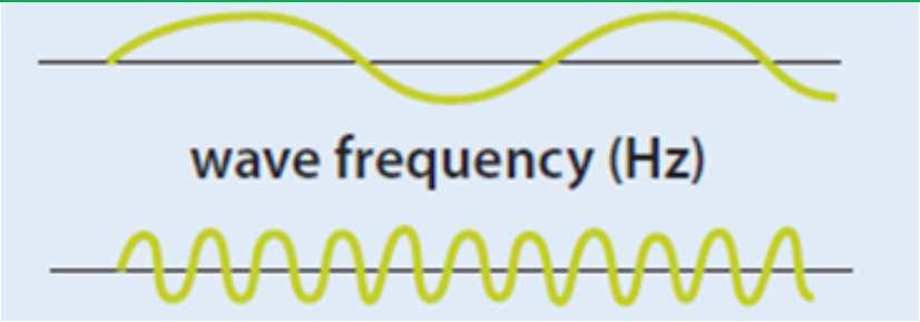 Qualities of sound and waves Sound is produced by vibrating bodies, therefore, the