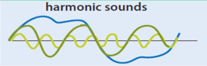 The duration of sound depends on the wave persistence: How long the wave lasts until