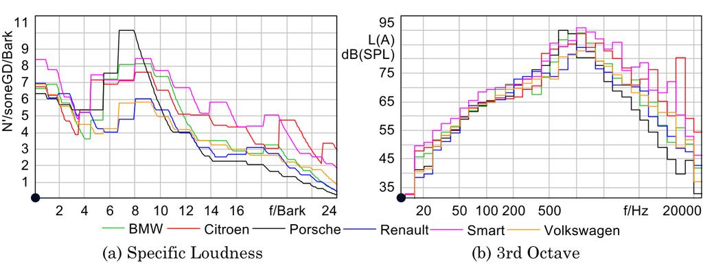 (a) SPL (b) Loudness Figure 2: Motorbay SPL and Zwicker Loudness comparison at 60 km/h and 80 km/h. 4.