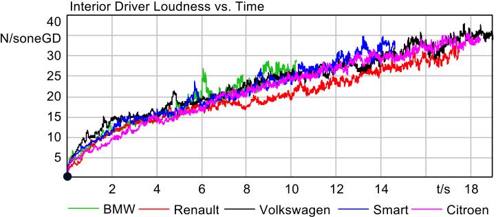 It is observed that the vehicles have similar WOT Loudness profiles, that increase with run-up time, in both the interior and motorbay.