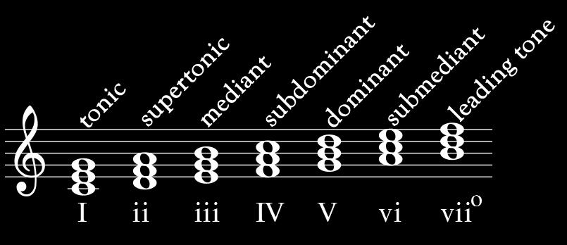 The names of the scale degrees can be clearly explained by understanding the relationships between the degrees of the scale. The DOMINANT (V) tone is a fifth above the TONIC (I).