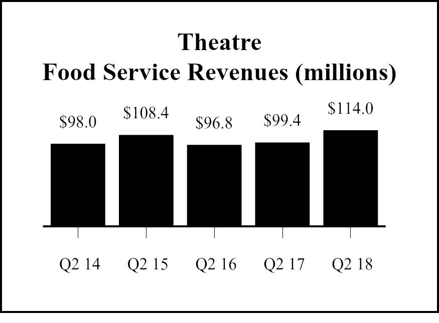 Media revenues The following table highlights the movement in media revenues for the quarter and the year to date (in thousands of dollars): Media revenues Cinema media Digital place-based media