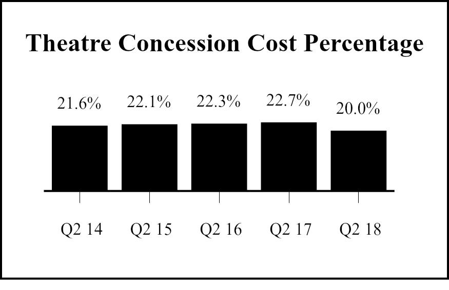 The theatre concession margin per patron increased 13.1% from 4.66 in the second quarter of to 5.