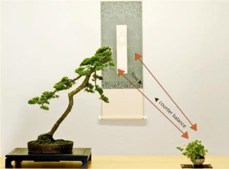 The visually massive main subject (the bonsai) is placed close to the scroll; the less massive accent object is placed so as to appropriately counterbalance the display.