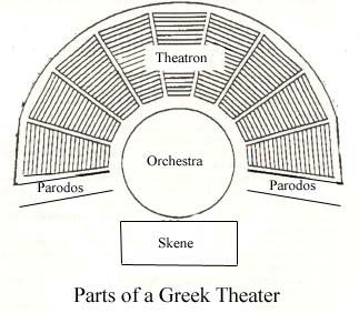 Creative Writing Drama: Historical Theater Styles: Greek Name: Classical Greek Theater HISTORY: Theater in the Western world can be traced back to ancient Greece, and especially to Athens.