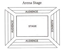 The director, actors, and set designers all must present the scene in three directions simultaneously. Flat painted backdrops don t work like they may with a proscenium stage.