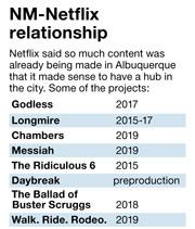 10/16/2018 Netflix buying Albuquerque Studios Albuquerque Journal She credits previous and current film directors for the state and city, including Nick Maniatis and Ann Lerner, and her relationship