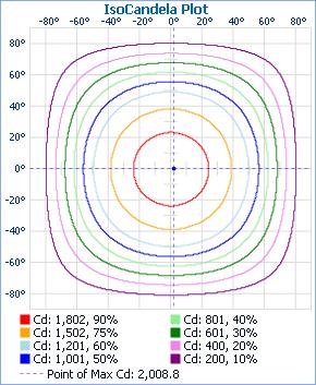 5.2 Goniophotometer Test (Cont'd) Light Distribution Curve