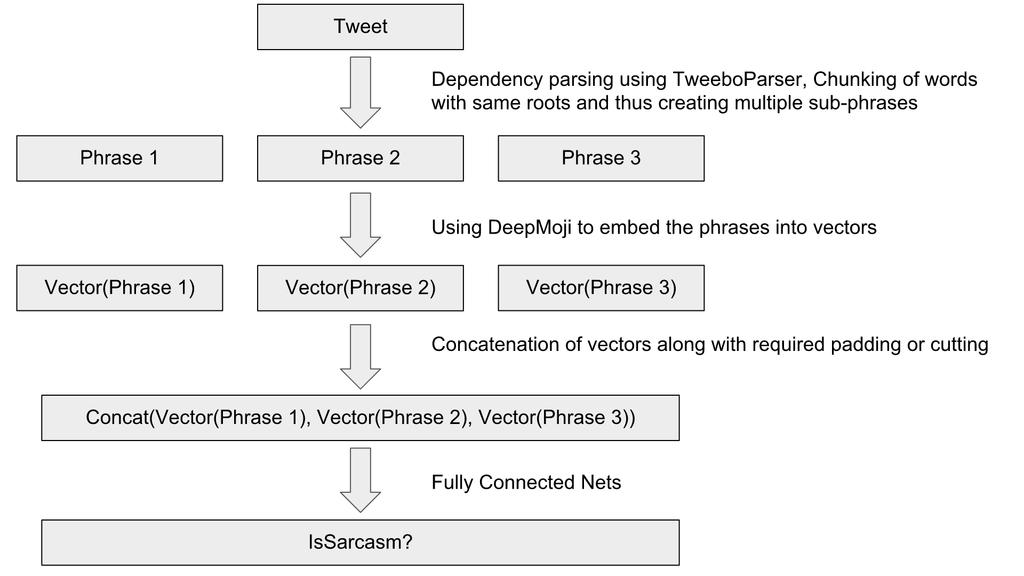 Figure 3: Process Flowchart notation to remove noise. 3,833 tweets for training and 784 tweets for testing were provided. The evaluation was done by using accuracy, precision, recall and F1 score.