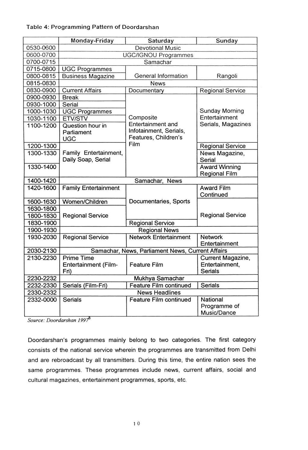 Table 4: Programming Pattern of Doordarshan Monday-Friday Saturday Sunday 0530-0600 Devotional Music 0600-0700 UGC/IGNOU Programmes 0700-0715 Samachar 0715-0800 UGC Programmes 0800-0815 Business