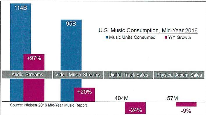 Personal Music Collections Suffer as Audio Streams Grow Nielsen recently released their Mid-Year U.S. Music Report, looking at overall music consumption of the U.S. through the lens of the total number of on-demand streams, and track/album sales.