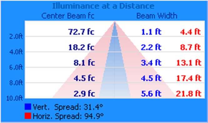 RESULTS OF TEST (cont'd) Illumination Plots Illuminance - Cone of Light Mounting Height: 0 ft.