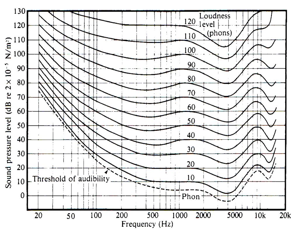Equal-Loudness Curve Loudness depends on frequency 1kH is used as a reference Most sensitive to 2-5KHz tones due to resonance in ears EQ curve by