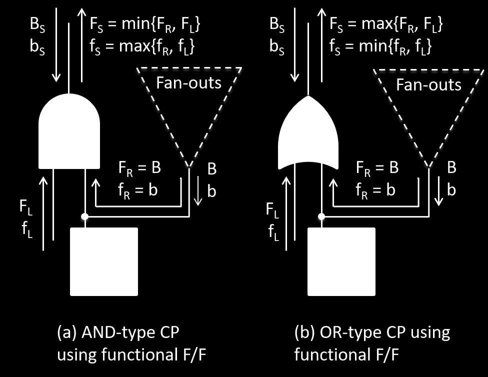 Therefore, according to (6a), Fs = min {FL, B} and fs = max {fl, b}. From (8) and (9) in Section 2.