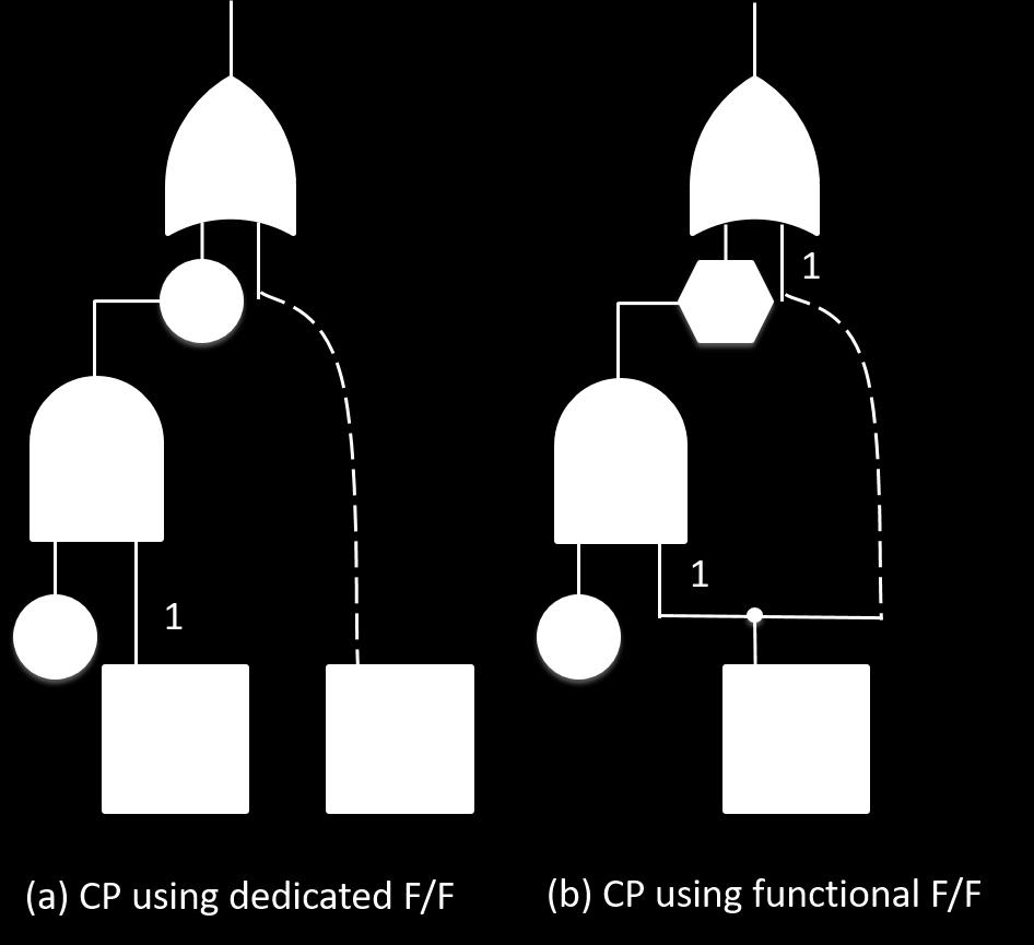 39 3.3 Flip-flop Verification When reusing a functional flip-flop as a control point driver, newly added connections may form a reconvergent fan-out with the flip-flop output branches.
