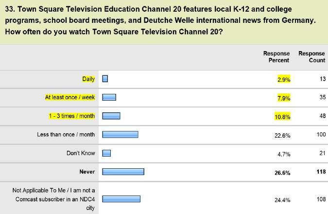 Next, those who were aware of the TST channels were asked how often they watched Education Channel 20.