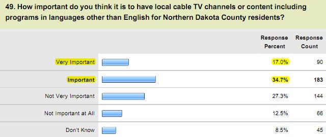 All survey/questionnaire respondents were asked how important they think it is to have cable TV channels that feature programs produced by or about local residents, organizations, schools, and
