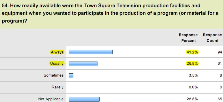 Next, these 230 survey/questionnaire respondents were asked about the impact of their programs on viewers.