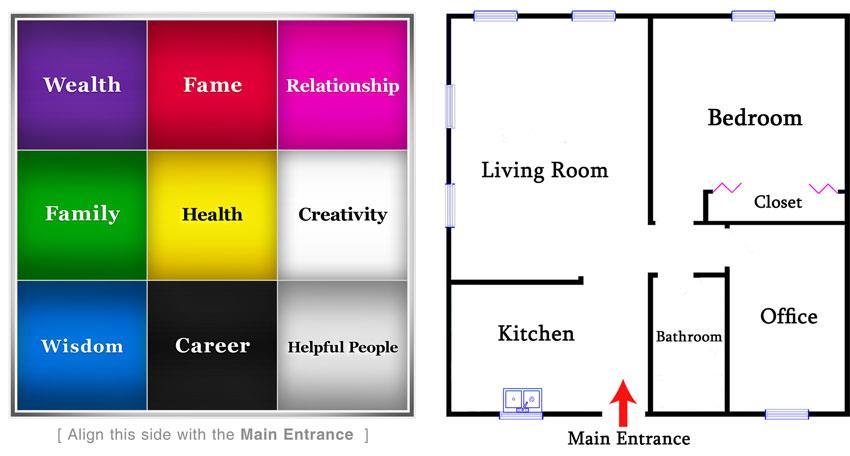 Aligning the Bagua To use the Bagua, simply lay the Bagua map over the floor plan or sketch of your living space.