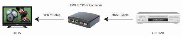 automatically. Attention: Insert / Extract cable gently. Note:The following two problems may existing when using this HDMI to YPbPr Converter 1.