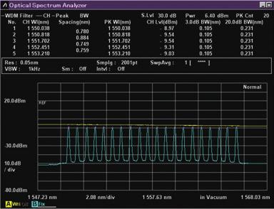 WDM Filter Function Measurements Signal Level Peak Signal No.