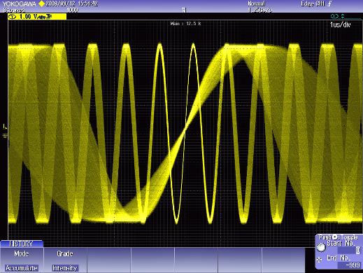 The History function is a proprietary function that sets Yokogawa apart from the competition in that it enables retroactive analysis of past waveforms.