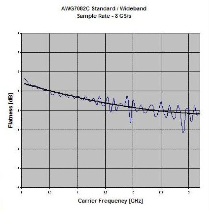 Datasheet Frequency domain characteristics - AWG7082C Output flatness (typical) Mathematically corrected for