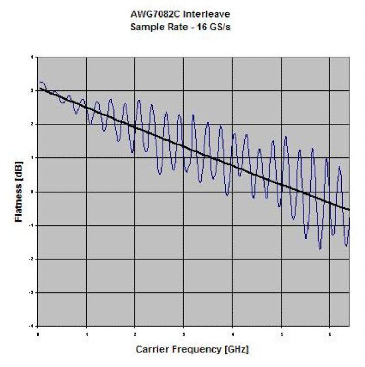 2 GHz ±1.0 db, from 50 MHz to 3.2 GHz AWG7082C Standard/Wideband Flatness (typical). ±1.0 db, from 50 MHz to 3.2 GHz ±1.0 db, from 50 MHz to 3.2 GHz ±2.