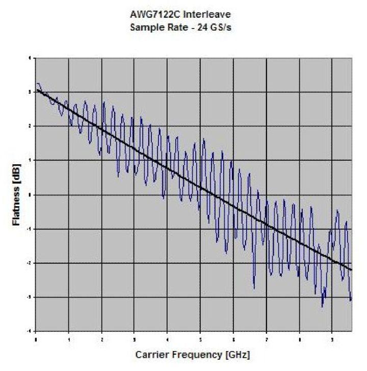 Datasheet Frequency domain characteristics - AWG7122C AWG7122C Interleave Flatness (typical) Output match SWR (typical) DC to 1.5 GHz, 1.2:1 1.5 to 4.8 GHz, 1.7:1 DC to 1.5 GHz, 1.2:1 1.5 to 4.8 GHz, 1.7:1 DC to 1.5 GHz, 1.2:1 1.5 to 4.8 GHz, 1.7:1 DC to 1.5 GHz, 1.2:1 1.5 to 4.8 GHz, 1.7:1 DC to 1.5 GHz, 1.2:1 1.5 to 4.8 GHz, 1.3:1 4.