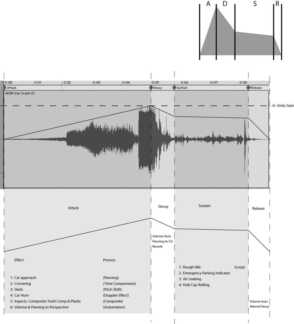 8 Designing Sound for Animation multitude of sounds. The sound envelope provides a visual model for conceptualizing and manipulating multiple sounds to produce a layered or built-up effect (Figure 1.