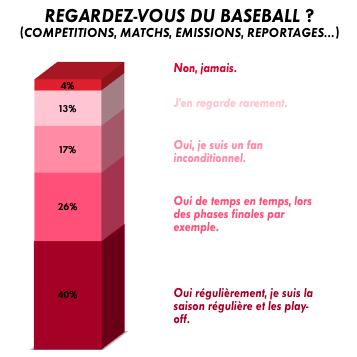 38% via the official MLB platform and 33% via BeIn Sport