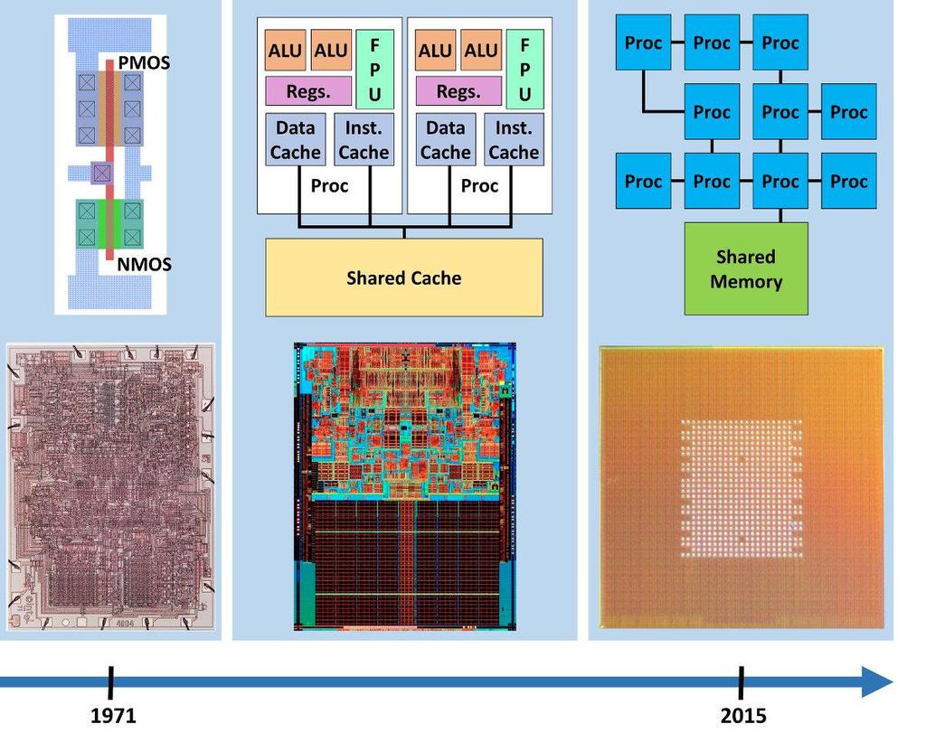 Processor Eras Transistor Era: the Intel 44 was the first commercial single-chip microprocessor and it contained 23 hand-drawn transistors Single/Multi-Processor Era: focus on components of single
