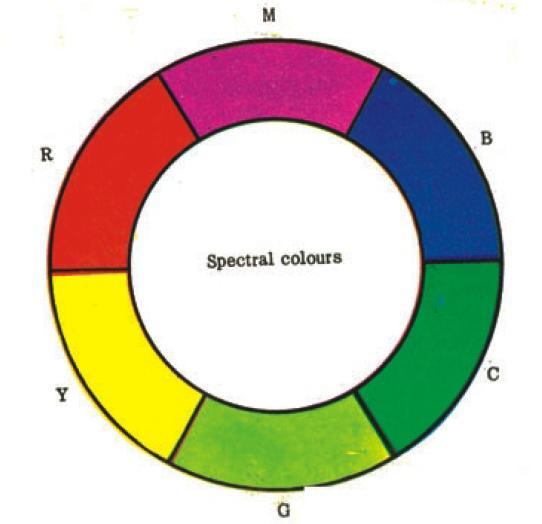 10 CHAPTER 2. THREE COLOUR THEORY Figure 2.