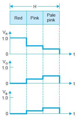 3.2. PRODUCTION OF COLOUR DIFFERENCE VOLTAGES 17 Figure 3.