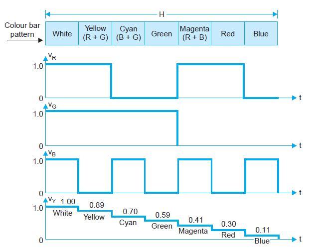 3.2. PRODUCTION OF COLOUR DIFFERENCE VOLTAGES 19 Figure 3.5: formation luminance (Y) signal from resistive matrix signal to obtain what is known as colour difference signals.