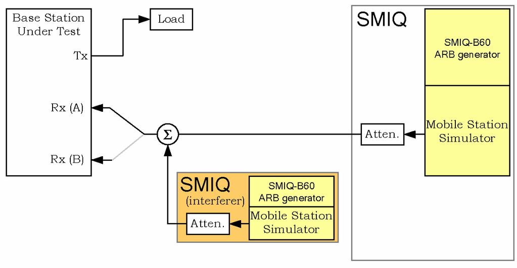 3.5.5 Adjacent Channel Selectivity Purpose Basic instrument Options Used to measurement SMIQ + SMIQB60 or SMIQ + AMIQ SMIQ + SMIQB60 or SMIQ + AMIQ SMIQ-K12 or AMIQ-K12 SMIQ-K12 or AMIQ-K12 NRP +