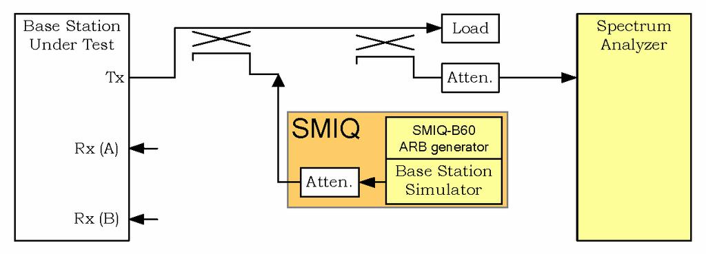4.4.3 Inter-Base Station Transmitter Intermodulation Purpose Basic instrument Options Used to measurement + demonstration Test purpose FSP, FSU or FSQ --- SMIQ + SMIQB60 or SMIQ + AMIQ SMIQ + SMIQB60