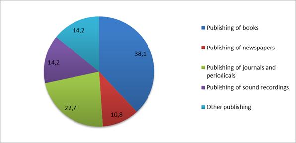 17 Publishing - Number of firms Share of each sub-sector