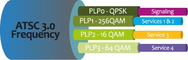 9 Physical Layer Pipes PLPs carry data in various configurations Robustness vs.