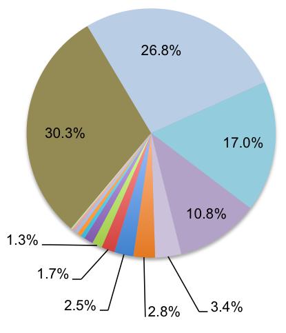 Income v Expenses The pie charts below show aggregate gross income, and the related expenses, for 2002-2010.