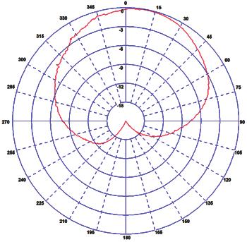Pattern (2600MHz) Typical 3D Pattern (3600MHz) GPS / GNSS PATTERN Typical E-Plane Pattern GPS/GNSS *3d patterns simulated in