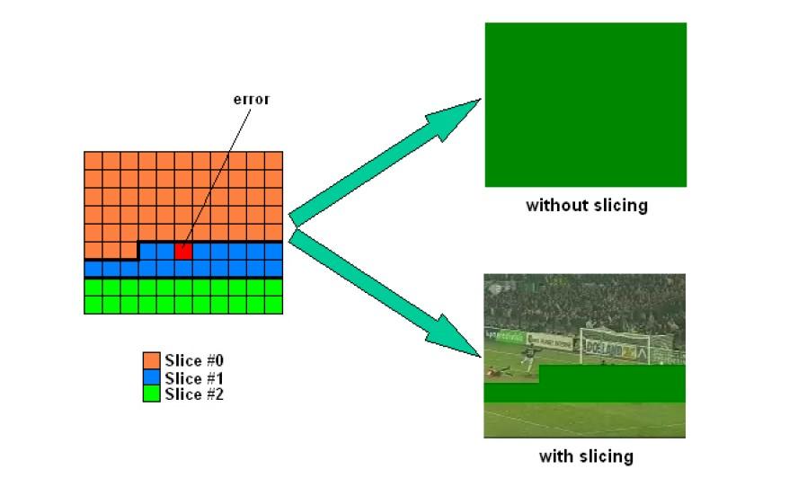 Figure 8: Error detection without and with slicing [20].