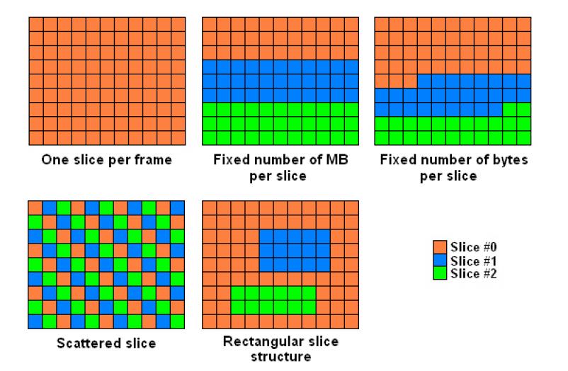 Fixed number of MB per slice: The frame is subdivided into slices with the same number of MB. This results in packets with different lengths in bytes.