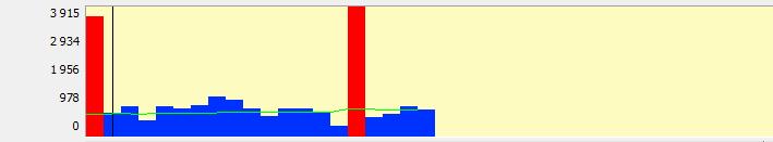 Figure 19: Size of I (red color bar) and P (blue color bar) frames obtained after encoding