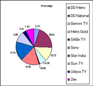 Revenue Mix Share of Commissioned, Sponsored, Repeat/Dubbed & Event The share of satellite channels in the revenue has gone up to 46.4% during the year.