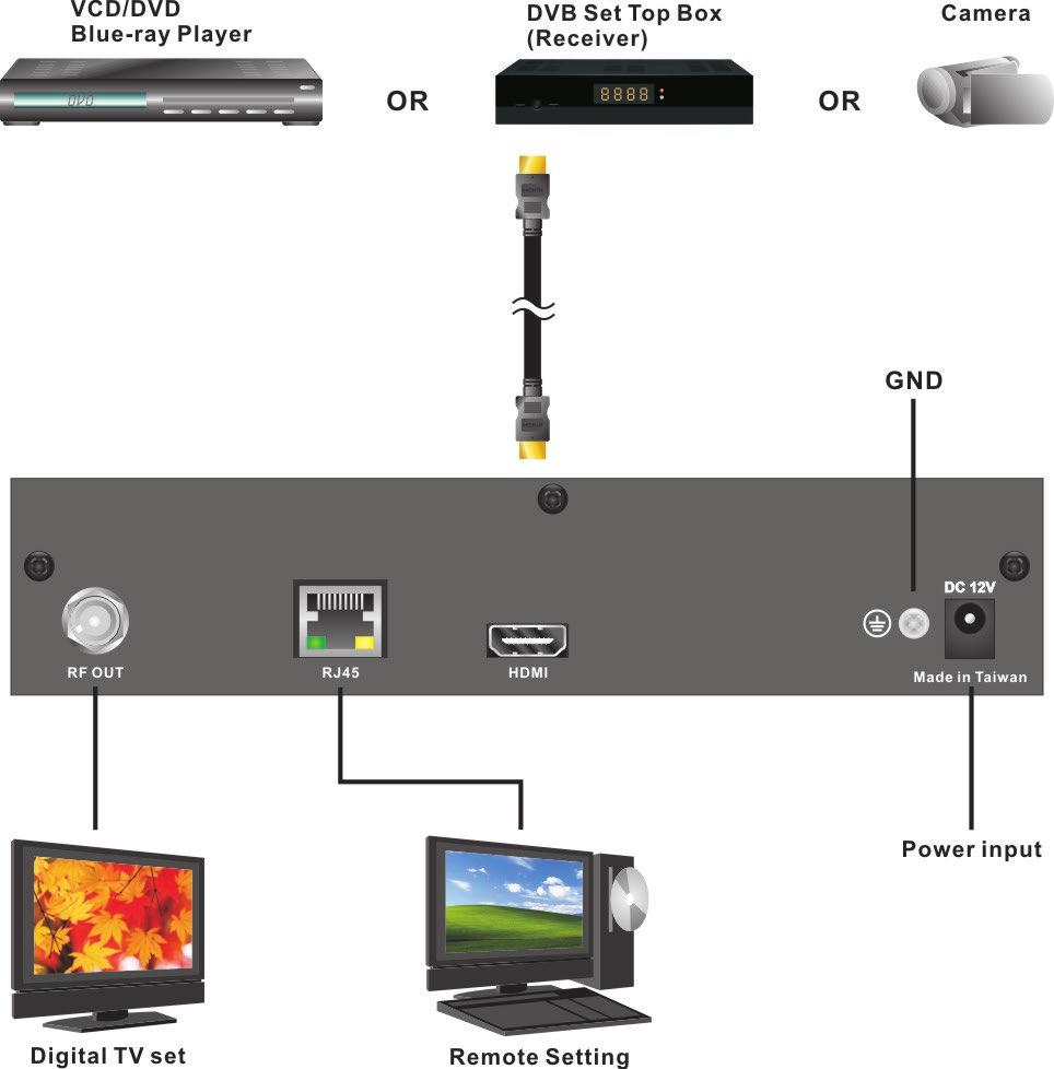 1. Operation Guide 2-1. Connection Diagram A. Connect the power supply. B. Connect the video/audio source to the modulator using an HDMI cable. HDMI can reach HD resolution 1080p. C. Connect the RF Output to the RF network, STB or the TV set directly.