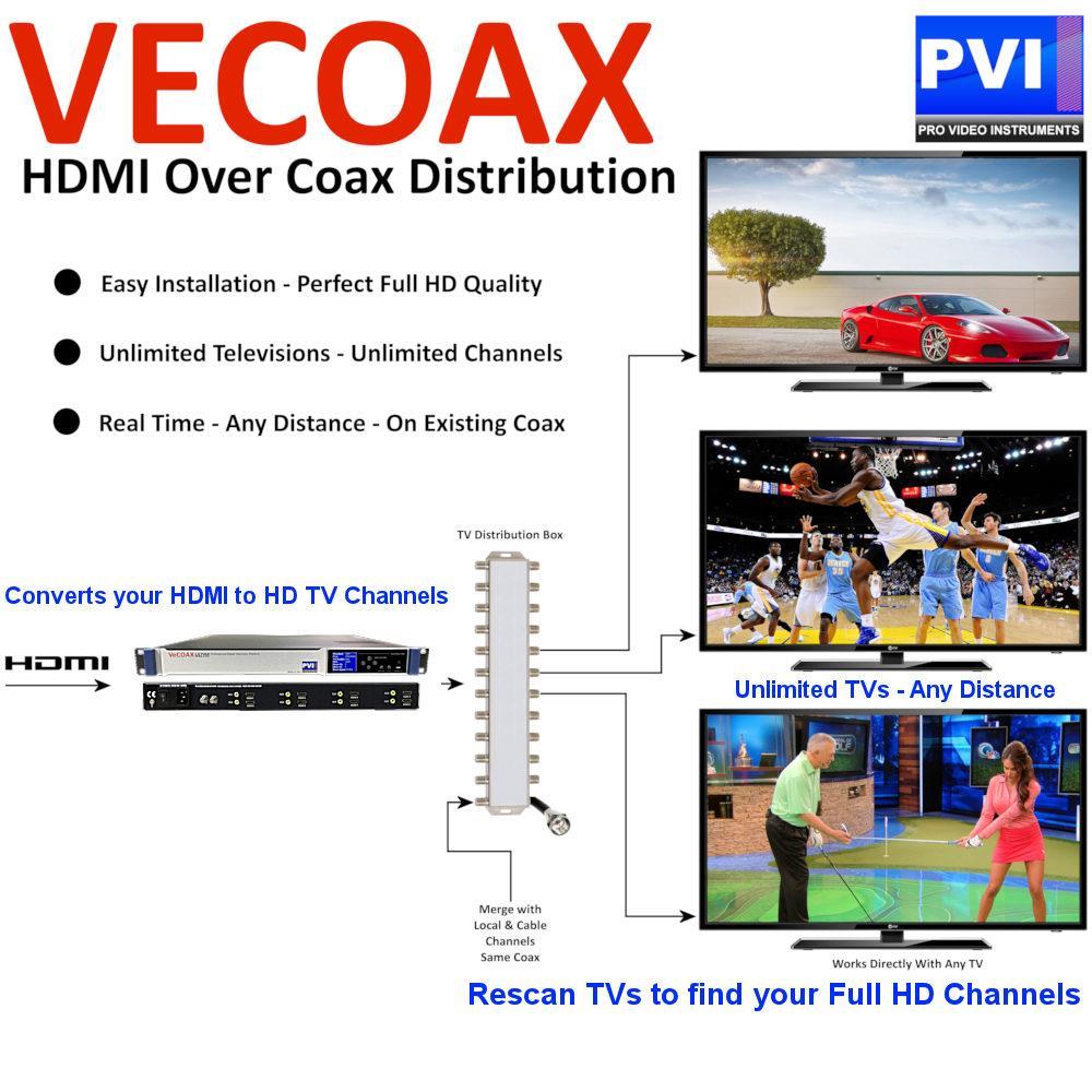nor multiple parts behind each TV, because the VeCOAX ULTRA-8 can drive your TVs directly and in real time without any additional part to install.
